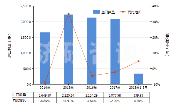 2014-2018年3月中國芷香酮及甲基芷香酮(HS29142300)進口量及增速統(tǒng)計